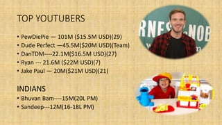 TOP YOUTUBERS
• PewDiePie — 101M ($15.5M USD)(29)
• Dude Perfect —45.5M($20M USD)(Team)
• DanTDM----22.1M($16.5M USD)(27)
• Ryan --- 21.6M ($22M USD)(7)
• Jake Paul — 20M($21M USD)(21)
INDIANS
• Bhuvan Bam----15M(20L PM)
• Sandeep---12M(16-18L PM)
 
