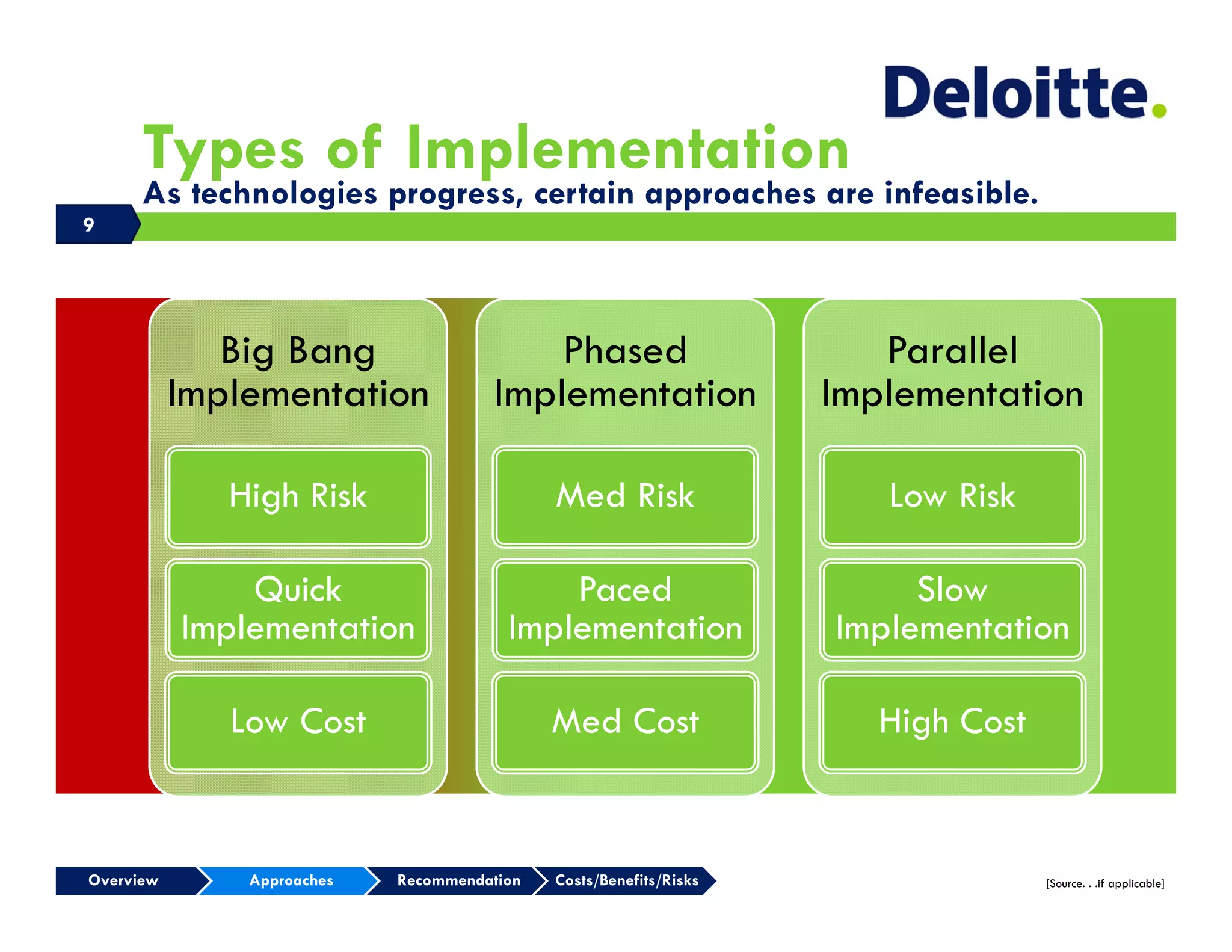 Types of Implementation
      As technologies progress, certain approaches are infeasible.
9




              Big Bang                    Phased                       Parallel
           Implementation             Implementation                Implementation

              High Risk                      Med Risk                  Low Risk

               Quick                        Paced                        Slow
           Implementation               Implementation              Implementation

              Low Cost                       Med Cost                  High Cost


Overview       Approaches   Recommendation   Costs/Benefits/Risks                  [Source. . .if applicable]
 