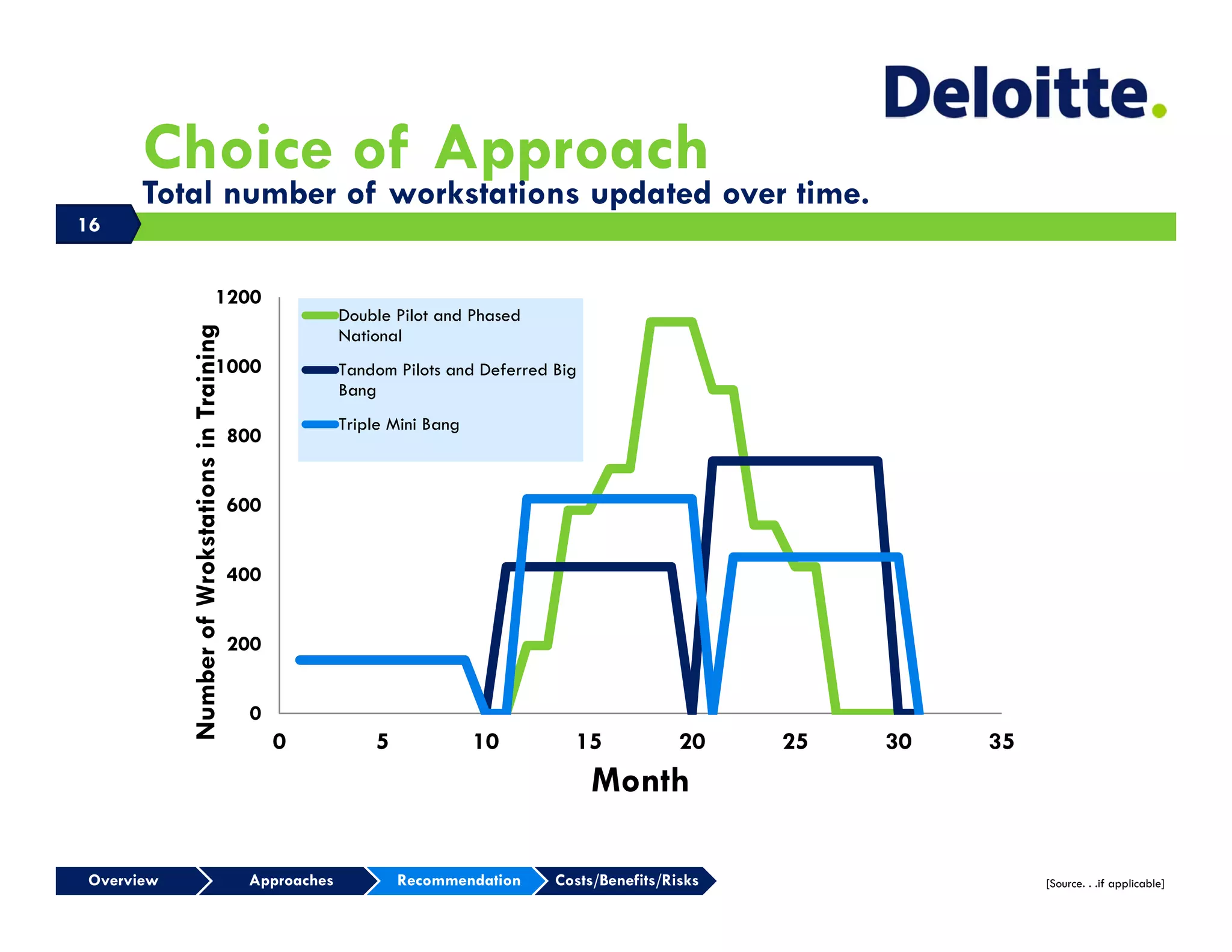 Choice of Approach
      Total number of workstations updated over time.
16


                                      1200
                                                              Double Pilot and Phased
           Number of Wrokstations in Training



                                                              National
                                      1000                    Tandom Pilots and Deferred Big
                                                              Bang
                                                              Triple Mini Bang
                                                800


                                                600


                                                400


                                                200


                                                  0
                                                      0           5              10        15             20    25   30   35
                                                                                               Month

Overview                                         Approaches           Recommendation     Costs/Benefits/Risks                  [Source. . .if applicable]
 