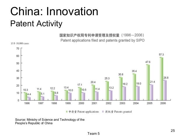 China Controlled Innovation China Controlled Innovation