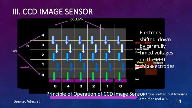 CCD and CMOS Image Sensor