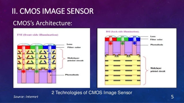 CCD and CMOS Image Sensor