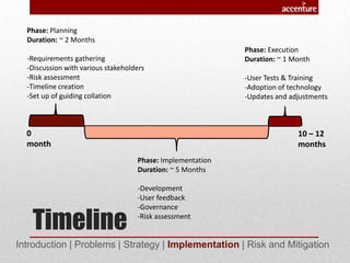 Timeline
Phase: Planning
Duration: ~ 2 Months
-Requirements gathering
-Discussion with various stakeholders
-Risk assessment
-Timeline creation
-Set up of guiding collation
Phase: Implementation
Duration: ~ 5 Months
-Development
-User feedback
-Governance
-Risk assessment
Phase: Execution
Duration: ~ 1 Month
-User Tests & Training
-Adoption of technology
-Updates and adjustments
10 – 12
months
0
month
Introduction | Problems | Strategy | Implementation | Risk and Mitigation
 