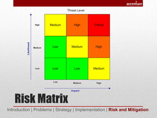 Risk Matrix
Introduction | Problems | Strategy | Implementation | Risk and Mitigation
 