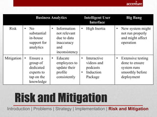 Business Analytics Intelligent User
Interface
Big Bang
Risk • No
substantial
in-house
support for
analytics
• Information
not relevant
due to data
inaccuracy
and
inconsistency
• High Inertia • New system might
not run properly
and might affect
operation
Mitigation • Ensure a
group of
dedicated
experts to
tap on the
knowledge
• Educate
employees to
update their
profile
consistently
• Interactive
videos and
podcasts
• Induction
Package
• Extensive testing
done to ensure
system runs
smoothly before
deployment
Introduction | Problems | Strategy | Implementation | Risk and Mitigation
Risk and Mitigation
 