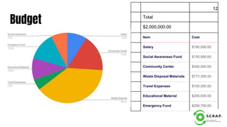 Budget Total
$2,000,000.00
Item Cost
Salary $180,000.00
Social Awareness Fund $150,000.00
Community Center $340,000.00
Waste Disposal Materials $771,300.00
Travel Expenses $100,000.00
Educational Material $200,000.00
Emergency Fund $258,700.00
12
 