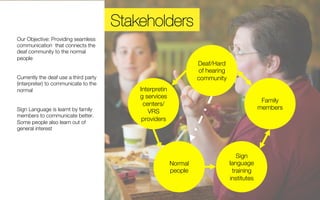 Interpretin 
g services 
centers/ 
VRS 
providers 
Family 
members 
Normal 
people 
Sign 
language 
training 
institutes 
Deaf/Hard 
of hearing 
community 
Our Objective: Providing seamless 
communication that connects the 
deaf community to the normal 
people 
Currently the deaf use a third party 
(interpreter) to communicate to the 
normal 
Sign Language is learnt by family 
members to communicate better. 
Some people also learn out of 
general interest 
Stakeholders 
 