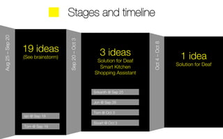 19 ideas 
(See brainstorm) 
3 ideas 
Solution for Deaf 
Smart Kitchen 
Shopping Assistant 
1 idea 
Solution for Deaf 
Tom @ Sep 19 
Srikanth @ Sep 25 
Jon @ Sep 26 
Tom @ Oct 3 
Aug 25 – Sep 20 
Sep 20 – Oct 3 
Oct 4 – Oct 8 
Stuart @ Oct 3 
Ian @ Sep 19 
Stages and timeline 
 