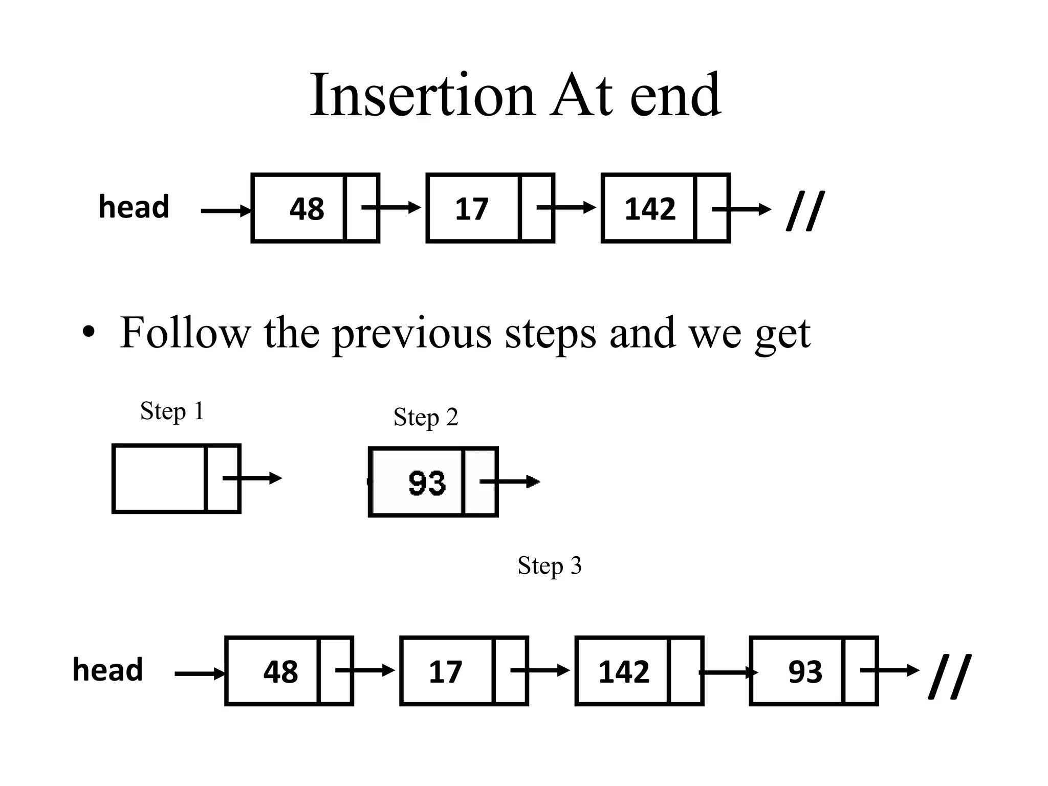 Insertion At end 
head 48 17 142 // 
• Follow the previous steps and we get 
93 
Step 1 Step 2 
Step 3 
head 48 17 142 // 
 