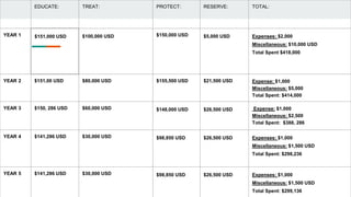 EDUCATE: TREAT: PROTECT: RESERVE: TOTAL:
YEAR 1 $151,000 USD $100,000 USD $150,000 USD $5,000 USD Expenses: $2,000
Miscellaneous: $10,000 USD
Total Spent $418,000
YEAR 2 $151,00 USD $80,000 USD $155,500 USD $21,500 USD Expense: $1,000
Miscellaneous: $5,000
Total Spent: $414,000
YEAR 3 $150, 286 USD $60,000 USD $148,000 USD $26,500 USD Expense: $1,000
Miscellaneous: $2,500
Total Spent: $388, 286
YEAR 4 $141,286 USD $30,000 USD $98,850 USD $26,500 USD Expenses: $1,000
Miscellaneous: $1,500 USD
Total Spent: $298,236
YEAR 5 $141,286 USD $30,000 USD $98,850 USD $26,500 USD Expenses: $1,000
Miscellaneous: $1,500 USD
Total Spent: $299,136
 