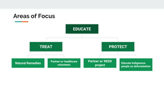 Areas of Focus
EDUCATE
TREAT PROTECT
Educate Indigenous
people on deforestation
Partner w/ REDD
project
Partner w/ healthcare
volunteers
Natural Remedies
 