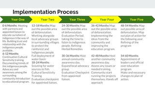 Implementation Process
Year One Year Two Year Three Year Four Year Five
12-18 Months Map
out the possible area
of deforestation.
Working alongside
local advocacy groups
in surrounding villages
to protect the
rainforest and
indigenous people.
Full deployment of
water basin
18-24 Months
Scouting for water
sources to fish.
Cultural Sensitivity
Training
Evaluation checkpoint
for appointed liaison.
24-30 Months Map
out the possible area
of deforestation.
Evaluation Period,
taking the time to
listen to indigenous
people. Refining
Herbal Remedies
30-36 Months Host
annual community
awareness day.
Expand local advocacy
group.
Evaluation Checkpoint
from appointed
liaison.
36-42 Months Map
out the possible area
of deforestation.
Implementing the
ideas from the
community and
improving the
education program.
42-48 Months Host
another community
awareness day.
Assess any issues or
needed training.
Community start
running the projects
themselves. Hands off
approach
48-54 Months Map
out possible area of
deforestation. Map
out plan of action for
the following year.
Refining of the
program
54-60 Months
Appointment of
leaders and official
over education
program.
Make and necessary
changes to plan of
action.
0-6 Months Meeting
with partners and
appointed liaison to
educate ourselves of
indigenous tribe way of
life. Building trust and
relationship with the
indigenous people.
available.
6-12 Months
Continuation Cultural
Sensitivity training.
Documenting trends of
the indigenous people.
Advocacy and
awareness among the
surrounding
community.Introduction
to educational program.
 