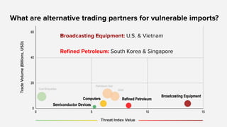 Trade
Volume
(Billions,
USD)
Broadcasting Equipment: U.S. & Vietnam
Reﬁned Petroleum: South Korea & Singapore
Threat Index...