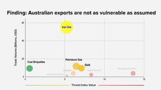 Trade
Volume
(Billions,
USD)
Threat Index Value
Finding: Australian exports are not as vulnerable as assumed
 