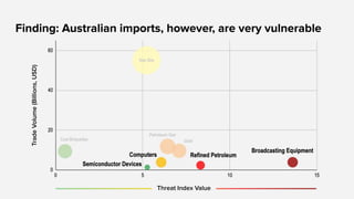 Trade
Volume
(Billions,
USD)
Threat Index Value
Finding: Australian imports, however, are very vulnerable
 