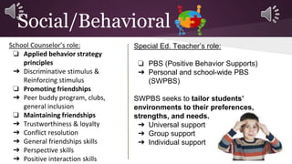 Social/Behavioral 
School Counselor’s role: 
❏ Applied behavior strategy 
principles 
➔ Discriminative stimulus & 
Reinforcing stimulus 
❏ Promoting friendships 
➔ Peer buddy program, clubs, 
general inclusion 
❏ Maintaining friendships 
➔ Trustworthiness & loyalty 
➔ Conflict resolution 
➔ General friendships skills 
➔ Perspective skills 
➔ Positive interaction skills 
Special Ed. Teacher’s role: 
❏ PBS (Positive Behavior Supports) 
➔ Personal and school-wide PBS 
(SWPBS) 
SWPBS seeks to tailor students’ 
environments to their preferences, 
strengths, and needs. 
➔ Universal support 
➔ Group support 
➔ Individual support 
 
