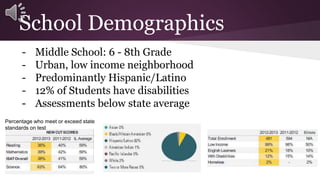School Demographics 
- Middle School: 6 - 8th Grade 
- Urban, low income neighborhood 
- Predominantly Hispanic/Latino 
- 12% of Students have disabilities 
- Assessments below state average 
Percentage who meet or exceed state 
standards on test 
 