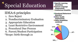 Special Education 
IDEA:6 principles 
1. Zero Reject 
2. Nondiscriminatory Evaluation 
3. Appropriate Education 
4. Least Restrictive Environment 
5. Procedural Due Process 
6. Parent/Student Participation 
*Scope: birth through 21 
 