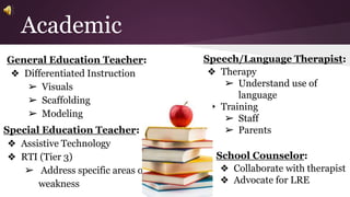 Speech/Language Therapist: 
❖ Therapy 
➢ Understand use of 
language 
❖ Training 
➢ Staff 
➢ Parents 
Academic 
General Education Teacher: 
❖ Differentiated Instruction 
➢ Visuals 
➢ Scaffolding 
➢ Modeling 
Special Education Teacher: 
❖ Assistive Technology 
❖ RTI (Tier 3) 
➢ Address specific areas of 
weakness 
School Counselor: 
❖ Collaborate with therapist 
❖ Advocate for LRE 
 