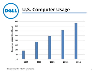 U.S. Computer Usage
0
50
100
150
200
250
300
350
400
1995 2000 2005 2010 2015
ComputerUsage(inmillions)
Source: Computer Industry Almanac Inc. 15
 