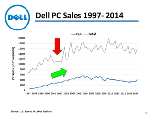 Dell PC Sales 1997- 2014
0
2000
4000
6000
8000
10000
12000
14000
16000
18000
20000
1997 1998 1999 2000 2001 2002 2003 2004 2005 2006 2007 2008 2009 2010 2011 2012 2013 2014
Dell Total
PCSales(inthousands)
Source: U.S. Bureau of Labor Statistics 16
 