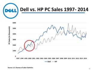 Dell vs. HP PC Sales 1997- 2014
0
1000
2000
3000
4000
5000
6000
1997 1998 1999 2000 2001 2002 2003 2004 2005 2006 2007 2008 2009 2010 2011 2012 2013 2014
Dell HP
PCSales(inthousands)
Source: U.S. Bureau of Labor Statistics
18
 