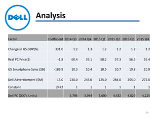 Analysis
Factor Coefficient 2014 Q3 2014 Q4 2015 Q1 2015 Q2 2015 Q3 2015 Q4
Change in US GDP(%) 331.0 1.2 1.3 1.2 1.2 1.2 1.2
Real PC Price($) -1.8 60.4 59.1 58.2 57.3 56.3 55.4
US Smartphone Sales ($B) -189.9 10.3 10.4 10.5 10.7 10.8 10.9
Dell Advertisement ($M) 13.0 230.0 245.0 225.0 284.0 255.0 272.0
Constant 2472 1 1 1 1 1 1
Dell PC (000's Units) 3,796 3,994 3,690 4,432 4,029 4,225
34
 