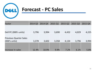 Forecast - PC Sales
Factor 2014 Q3 2014 Q4 2015 Q1 2015 Q2 2015 Q3 2015 Q4
Dell PC (000's units) 3,796 3,994 3,690 4,432 4,029 4,225
Previous Quarter Sales
(000’s units) 3,378 3,602 3,358 4,134 3,796 3,994
Increase in sales 12.4% 10.9% 9.9% 7.2% 6.1% 5.8%
36
 
