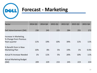 Forecast - Marketing
Factor 2014 Q3 2014 Q4 2015 Q1 2015 Q2 2015 Q3 2015 Q4
Dell Advertisement ($M) 230 245 225 284 255 272
Increase in Marketing,
% Change from Previous
Years quarter 11% 19% 10% 39% 11% 11%
% Benefit from in New
Marketing Plan 10% 8% 5% 19% 1% 0.0%
Actual % Increase Needed 1% 11% 5% 20% 10% 11%
Actual Marketing Budget
($M) 209 229 215 245 223 224
37
 