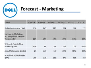 Forecast - Marketing
Factor 2014 Q3 2014 Q4 2015 Q1 2015 Q2 2015 Q3 2015 Q4
Dell Advertisement ($M) 230 245 225 284 255 272
Increase in Marketing,
% Change from Previous
Years quarter 11% 19% 10% 39% 11% 11%
% Benefit from in New
Marketing Plan 10% 8% 5% 19% 1% 0.0%
Actual % Increase Needed 1% 11% 5% 20% 10% 11%
Actual Marketing Budget
($M) 209 229 215 245 223 224
38
 