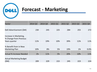 Forecast - Marketing
Factor 2014 Q3 2014 Q4 2015 Q1 2015 Q2 2015 Q3 2015 Q4
Dell Advertisement ($M) 230 245 225 284 255 272
Increase in Marketing,
% Change from Previous
Years quarter 11% 19% 10% 39% 11% 11%
% Benefit from in New
Marketing Plan 10% 8% 5% 19% 1% 0.0%
Actual % Increase Needed 1% 11% 5% 20% 10% 11%
Actual Marketing Budget
($M) 209 229 215 245 223 224
40
 