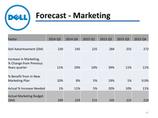 Forecast - Marketing
Factor 2014 Q3 2014 Q4 2015 Q1 2015 Q2 2015 Q3 2015 Q4
Dell Advertisement ($M) 230 245 225 284 255 272
Increase in Marketing,
% Change from Previous
Years quarter 11% 19% 10% 39% 11% 11%
% Benefit from in New
Marketing Plan 10% 8% 5% 19% 1% 0.0%
Actual % Increase Needed 1% 11% 5% 20% 10% 11%
Actual Marketing Budget
($M) 209 229 215 245 223 224
41
 