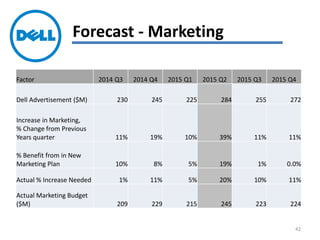 Forecast - Marketing
Factor 2014 Q3 2014 Q4 2015 Q1 2015 Q2 2015 Q3 2015 Q4
Dell Advertisement ($M) 230 245 225 284 255 272
Increase in Marketing,
% Change from Previous
Years quarter 11% 19% 10% 39% 11% 11%
% Benefit from in New
Marketing Plan 10% 8% 5% 19% 1% 0.0%
Actual % Increase Needed 1% 11% 5% 20% 10% 11%
Actual Marketing Budget
($M) 209 229 215 245 223 224
42
 