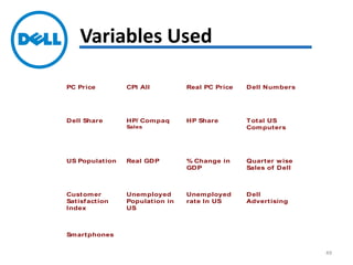 Variables Used
PC Price CPI All Real PC Price Dell Numbers
Dell Share HP/ Compaq
Sales
HP Share Total US
Computers
US Population Real GDP % Change in
GDP
Quarter wise
Sales of Dell
Customer
Satisfaction
Index
Unemployed
Population in
US
Unemployed
rate In US
Dell
Advertising
Smartphones
49
 