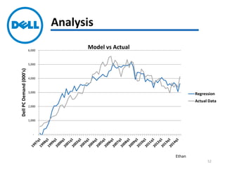 Analysis
Ethan
-
1,000
2,000
3,000
4,000
5,000
6,000
DellPCDemand(000's)
Model vs Actual
Regression
Actual Data
52
 