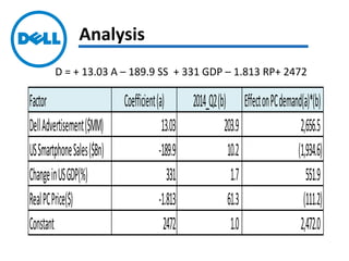 Analysis
Factor Coefficient(a) 2014_Q2(b) EffectonPCdemand(a)*(b)
DellAdvertisement($MM) 13.03 203.9 2,656.5
USSmartphoneSales($Bn) -189.9 10.2 (1,934.6)
ChangeinUSGDP(%) 331 1.7 551.9
RealPCPrice($) -1.813 61.3 (111.2)
Constant 2472 1.0 2,472.0
D = + 13.03 A – 189.9 SS + 331 GDP – 1.813 RP+ 2472
 