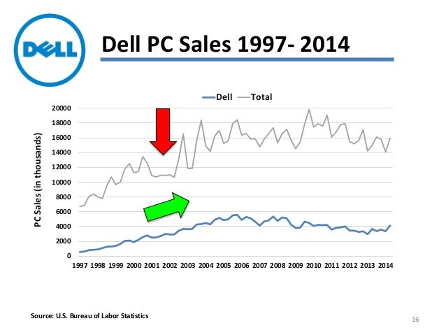 Alexa stats for dell.com.cn ^DELL PREFERRED ACCOUNT (DPA): Offered to U.S. residents by WebBank, Member FDIC, who determines qualifications for and terms of credit. Taxes, shipping, and other charges are extra and vary. Taxes, shipping, and other charges are extra and vary.
