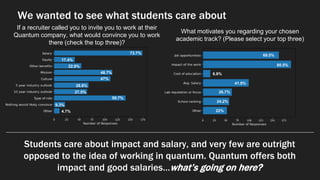 We wanted to see what students care about
Students care about impact and salary, and very few are outright
opposed to the ...
