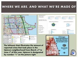 The leftmost chart illustrates the amount of
reported crime that took place in the
Uptown neighborhood from March 24th to
June 6th of this year. Uptown is designated
by number “3” on the picture right.
WHERE WE ARE, AND WHAT WE’RE MADE OF
 