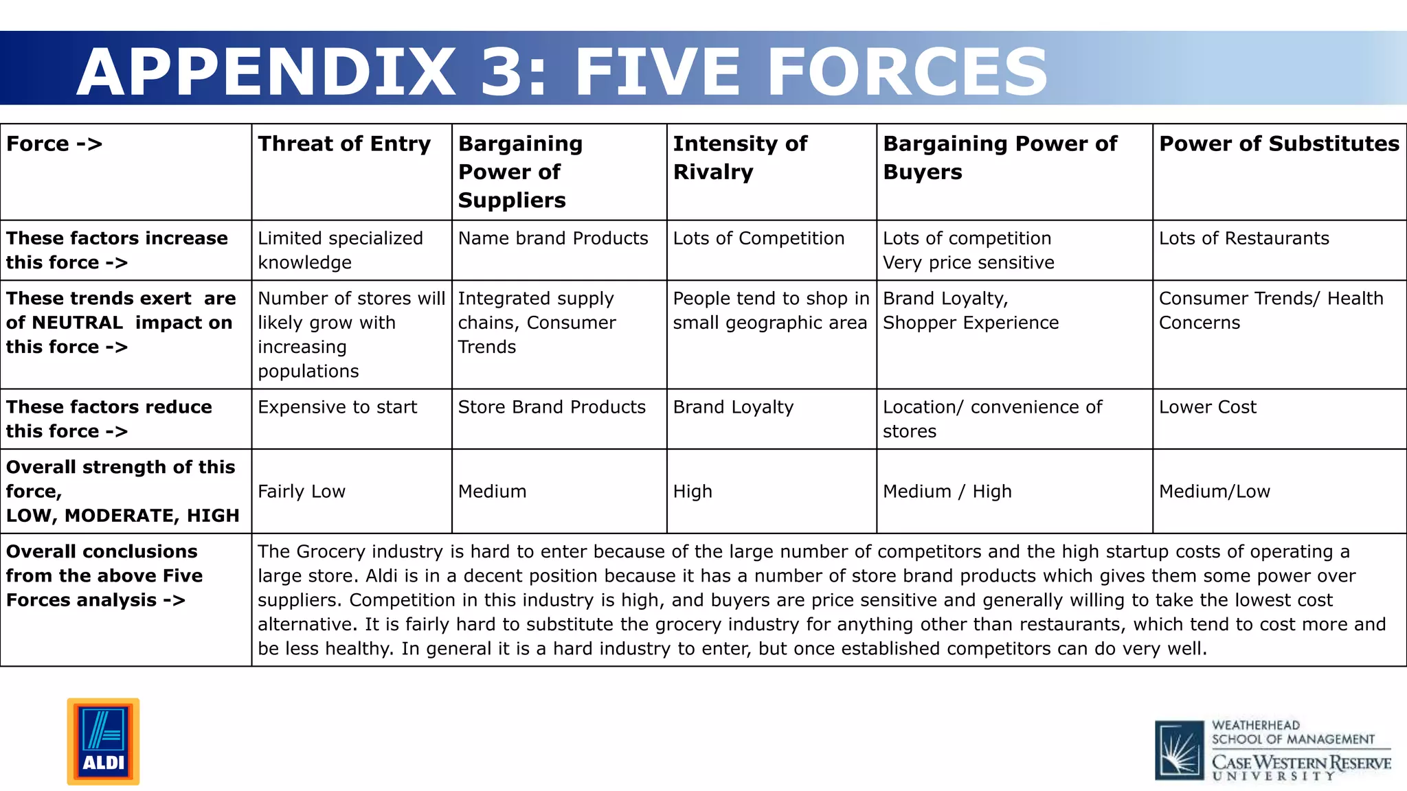 18
APPENDIX 3: FIVE FORCES
Force -> Threat of Entry Bargaining
Power of
Suppliers
Intensity of
Rivalry
Bargaining Power of
Buyers
Power of Substitutes
These factors increase
this force ->
Limited specialized
knowledge
Name brand Products Lots of Competition Lots of competition
Very price sensitive
Lots of Restaurants
These trends exert are
of NEUTRAL impact on
this force ->
Number of stores will
likely grow with
increasing
populations
Integrated supply
chains, Consumer
Trends
People tend to shop in
small geographic area
Brand Loyalty,
Shopper Experience
Consumer Trends/ Health
Concerns
These factors reduce
this force ->
Expensive to start Store Brand Products Brand Loyalty Location/ convenience of
stores
Lower Cost
Overall strength of this
force,
LOW, MODERATE, HIGH
Fairly Low Medium High Medium / High Medium/Low
Overall conclusions
from the above Five
Forces analysis ->
The Grocery industry is hard to enter because of the large number of competitors and the high startup costs of operating a
large store. Aldi is in a decent position because it has a number of store brand products which gives them some power over
suppliers. Competition in this industry is high, and buyers are price sensitive and generally willing to take the lowest cost
alternative. It is fairly hard to substitute the grocery industry for anything other than restaurants, which tend to cost more and
be less healthy. In general it is a hard industry to enter, but once established competitors can do very well.
 