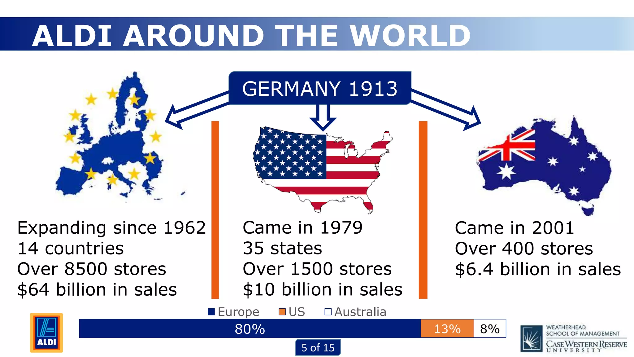 ALDI AROUND THE WORLD
5
5 of 15
GERMANY 1913
Expanding since 1962
14 countries
Over 8500 stores
$64 billion in sales
Came in 1979
35 states
Over 1500 stores
$10 billion in sales
Came in 2001
Over 400 stores
$6.4 billion in sales
80% 13% 8%
Europe US Australia
 