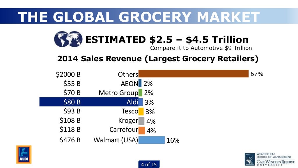 Aldi's Expansion Strategy