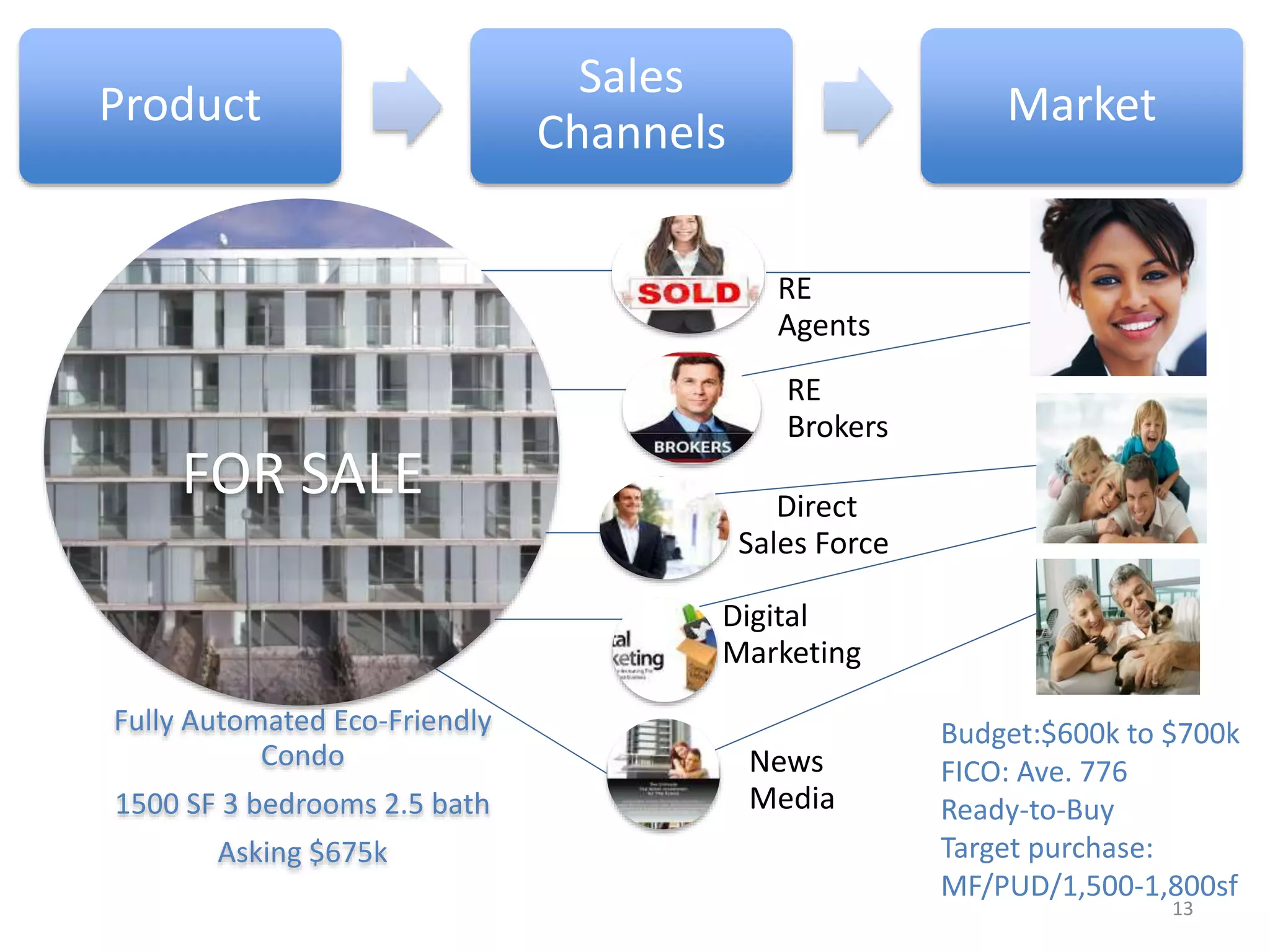 13
FOR SALE
Fully Automated Eco-Friendly
Condo
1500 SF 3 bedrooms 2.5 bath
Asking $675k
RE
Agents
RE
Brokers
Direct
Sales Force
Digital
Marketing
News
Media
Budget:$600k to $700k
FICO: Ave. 776
Ready-to-Buy
Target purchase:
MF/PUD/1,500-1,800sf
Product
Sales
Channels
Market
 