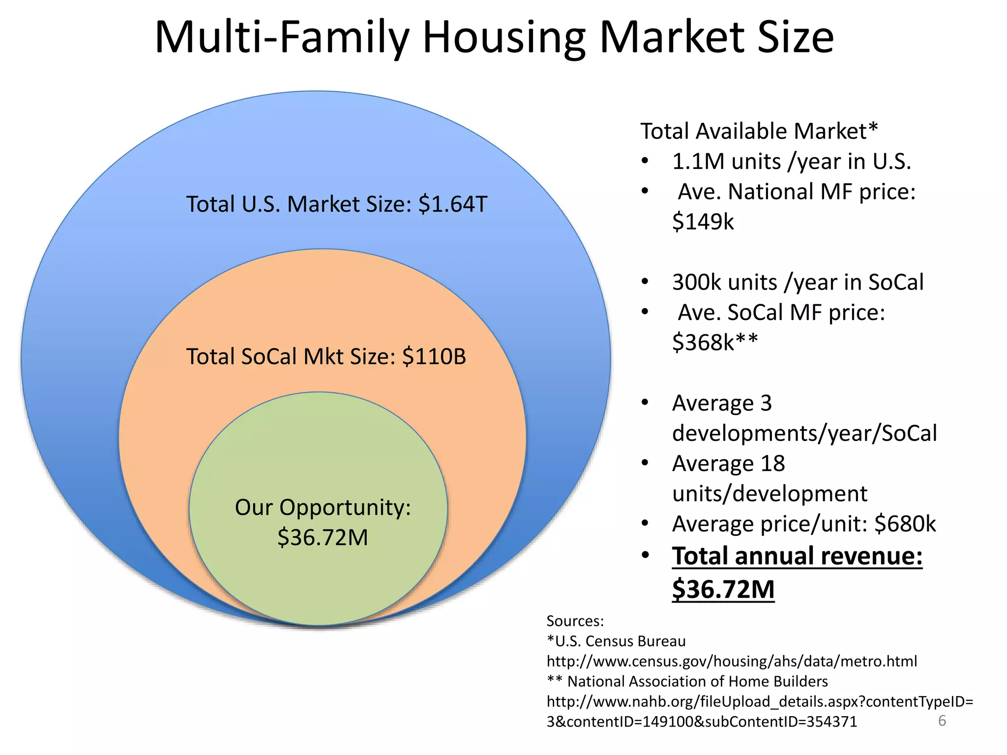Multi-Family Housing Market Size
Total Available Market*
• 1.1M units /year in U.S.
• Ave. National MF price:
$149k
• 300k units /year in SoCal
• Ave. SoCal MF price:
$368k**
• Average 3
developments/year/SoCal
• Average 18
units/development
• Average price/unit: $680k
• Total annual revenue:
$36.72M
Sources:
*U.S. Census Bureau
http://www.census.gov/housing/ahs/data/metro.html
** National Association of Home Builders
http://www.nahb.org/fileUpload_details.aspx?contentTypeID=
3&contentID=149100&subContentID=354371
Total U.S. Market Size: $1.64T
Total SoCal Mkt Size: $110B
Our Opportunity:
$36.72M
6
 