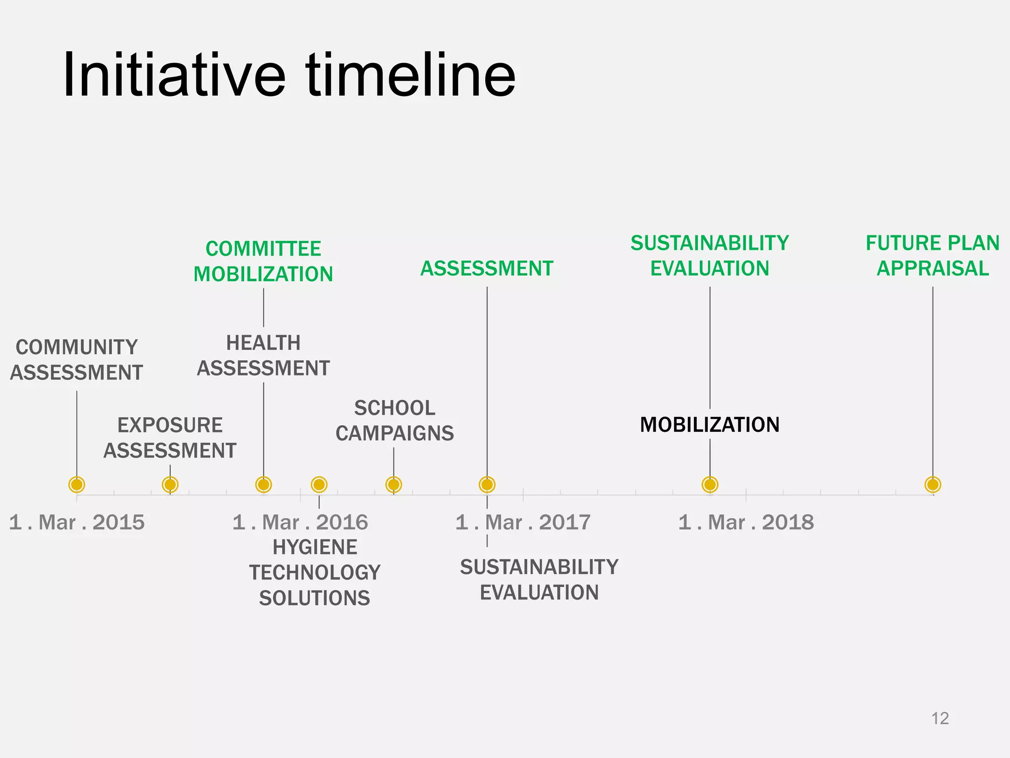 Initiative timeline
COMMUNITY
ASSESSMENT
EXPOSURE
ASSESSMENT
HEALTH
ASSESSMENT
COMMITTEE
MOBILIZATION
HYGIENE
TECHNOLOGY
SOLUTIONS
SCHOOL
CAMPAIGNS
SUSTAINABILITY
EVALUATION
ASSESSMENT
MOBILIZATION
SUSTAINABILITY
EVALUATION
FUTURE PLAN
APPRAISAL
1 . Mar . 2015 1 . Mar . 2016 1 . Mar . 2017 1 . Mar . 2018
12
 