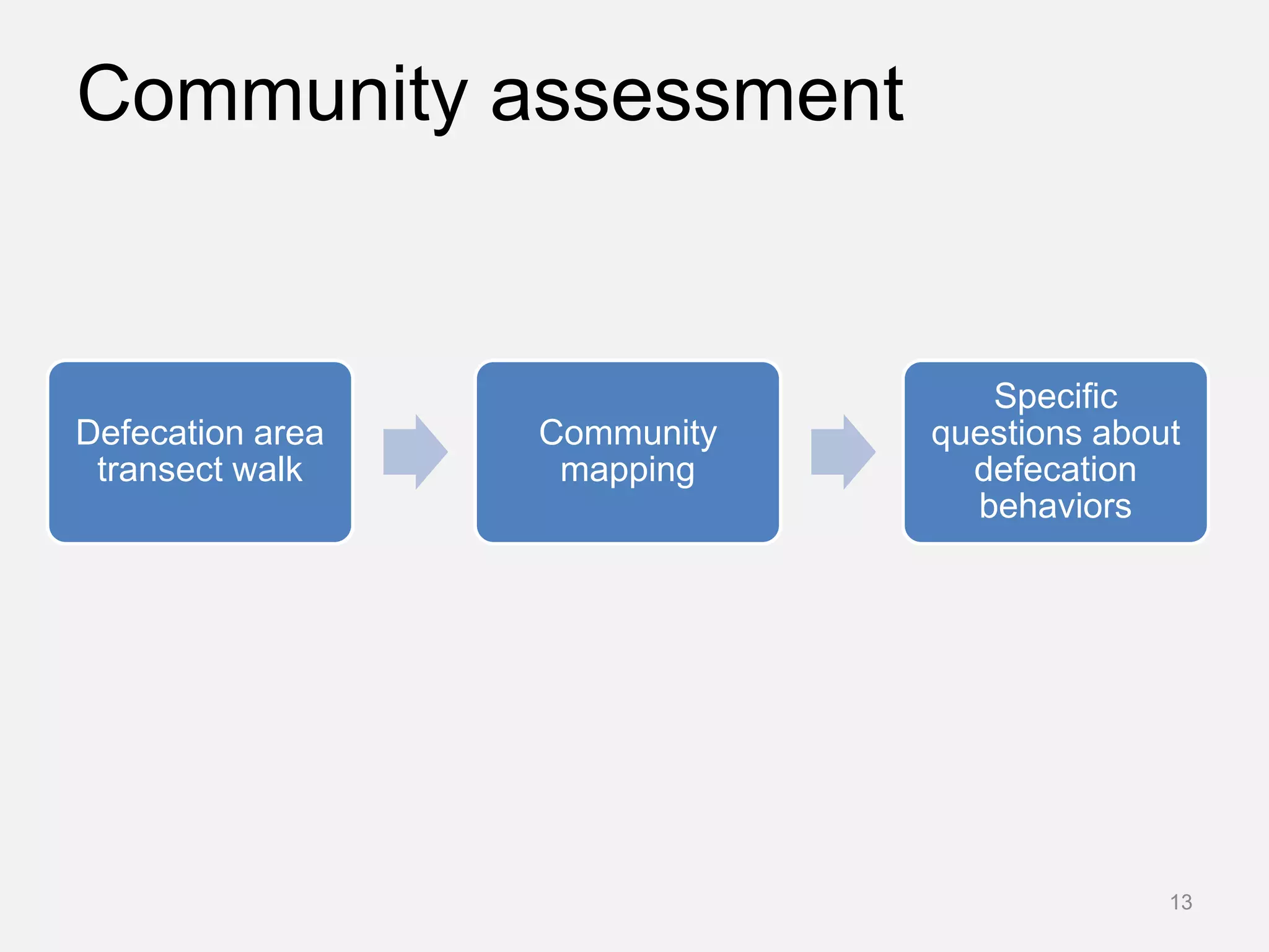 Defecation area
transect walk
Community
mapping
Specific
questions about
defecation
behaviors
Community assessment
13
 