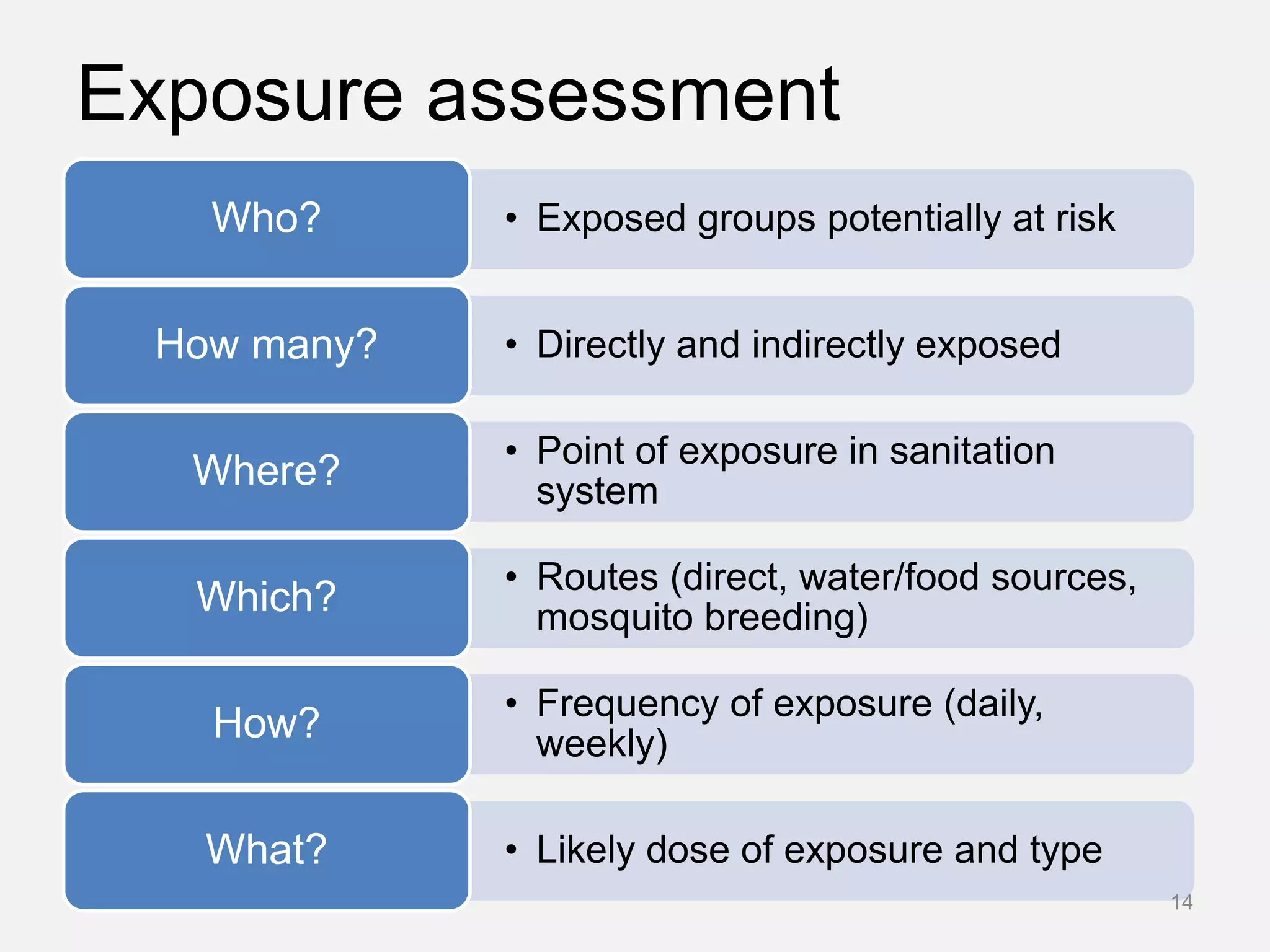 Exposure assessment
• Exposed groups potentially at riskWho?
• Directly and indirectly exposedHow many?
• Point of exposure in sanitation
systemWhere?
• Routes (direct, water/food sources,
mosquito breeding)Which?
• Frequency of exposure (daily,
weekly)How?
• Likely dose of exposure and typeWhat?
14
 