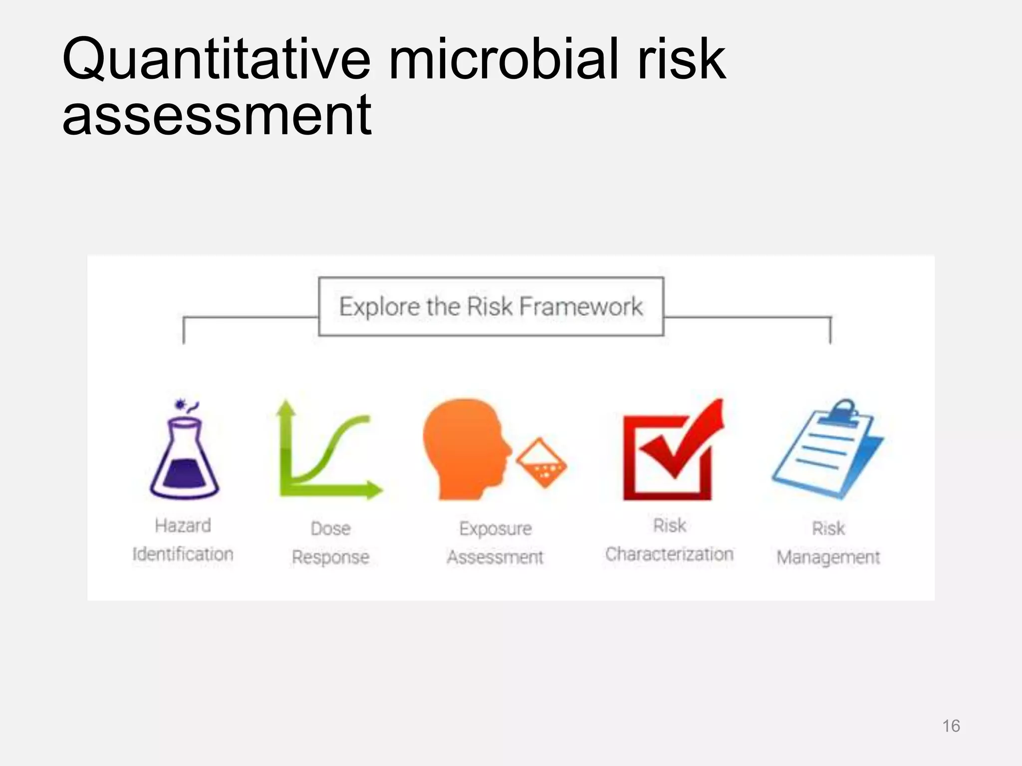Quantitative microbial risk
assessment
16
 