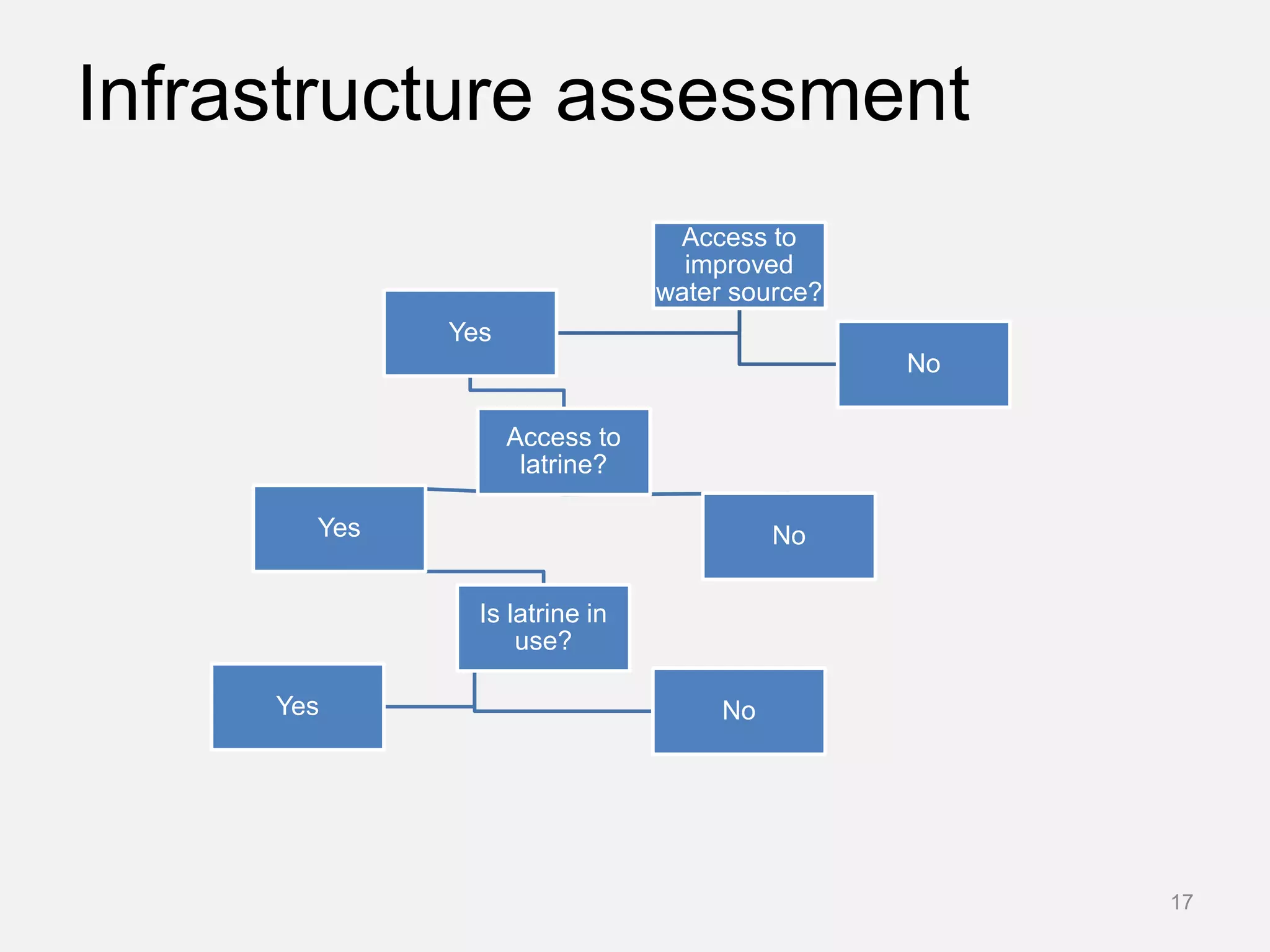 Infrastructure assessment
Access to
improved
water source?
Yes
Access to
latrine?
Yes
Is latrine in
use?
NoYes
No
No
17
 