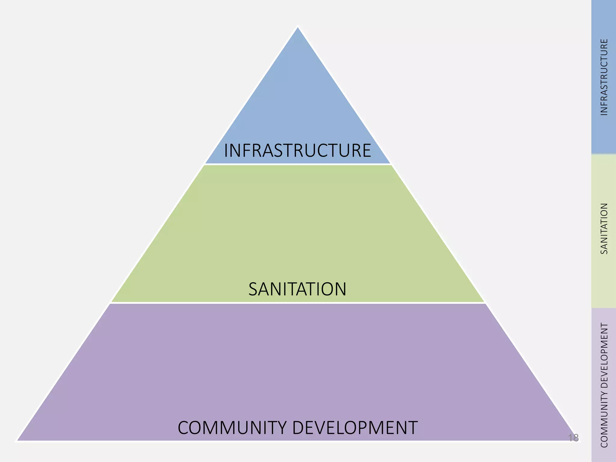 INFRASTRUCTURESANITATION
INFRASTRUCTURE
SANITATION
COMMUNITY DEVELOPMENT
COMMUNITYDEVELOPMENT
18
 